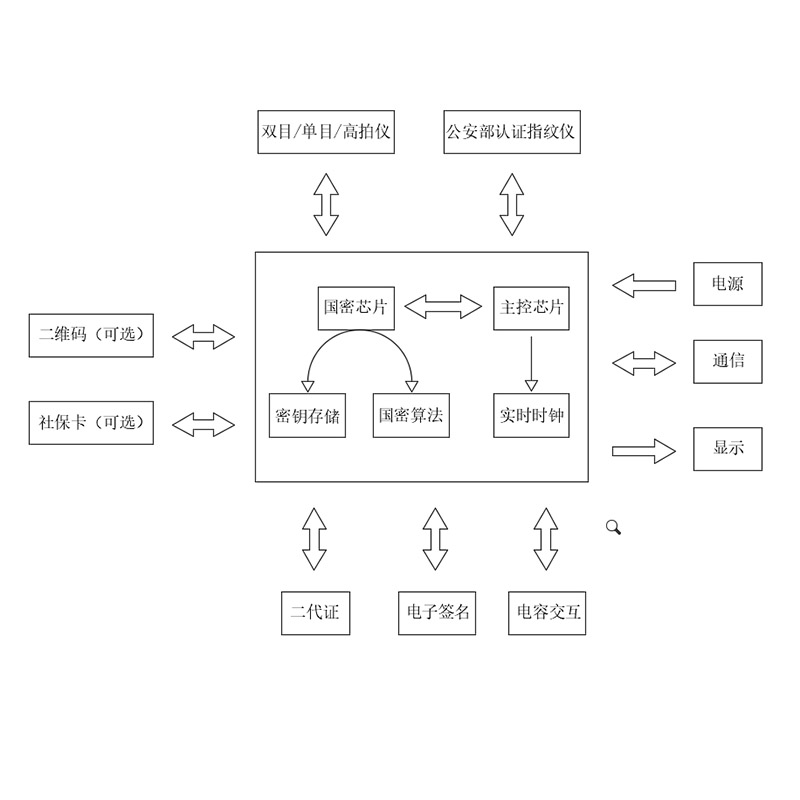 身份證核驗數(shù)字簽名捺印終端